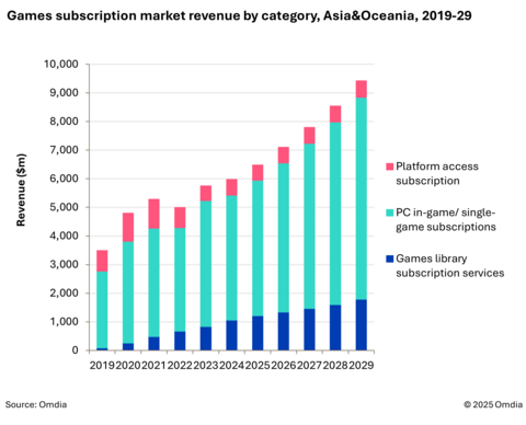 original Games subscription market revenue by category, Asia&Oceania, 2019-29