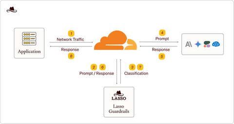 original Lasso's GenAI Security Cloudflare integration is designed to secure and monitor GenAI traffic in real-time at the network level for Cloudflare customers.