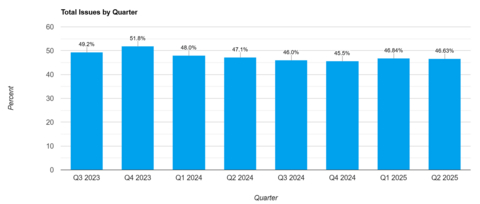 original Quarterly Risk Rates Provided by FundingShield