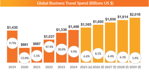 original Global Business Travel Spend