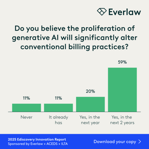 original GenAI Poised to Remake Law Firm Economics: A remarkable 90% of respondents believe that the proliferation of GenAI either already has significantly altered conventional legal billing practices or will do so within the next two years. Source: Everlaw 2025 Ediscovery Innovation Report.