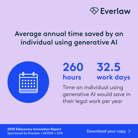 thumbnail In Everlaw's fifth annual "Ediscovery Innovation Report,” legal professionals cited significant time savings from their use of AI. Nearly half of respondents report that GenAI saves them between one to five hours per week. Across an entire year, this average amounts up to 260 hours, or 32.5 working days. For an Am Law 200 firm with an average of 757 employees, these savings collectively amount to 197,000 hours per year.