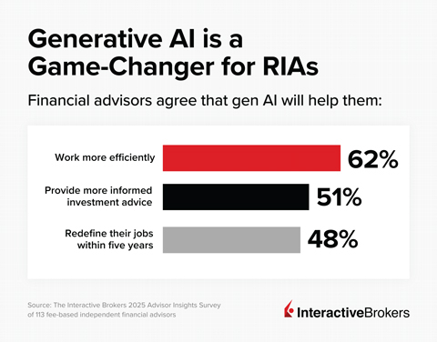 original Interactive Brokers 2025 Advisor Insights Survey