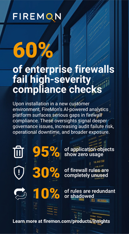 original FireMon’s latest data reveals that 60% of enterprise firewalls fail high-severity compliance checks, with 95% of application objects unused, 30% of firewall rules inactive, and 10% redundant or shadowed—highlighting major security and governance risks across modern networks.