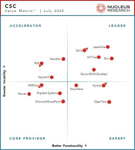 original Laserfiche is a Leader for the 10th consecutive year.