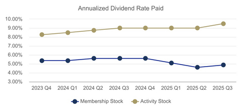 original This table presents the annualized dividend rate paid over eight quarters, including the dividend to be paid July 25, 2025; these dividends are based on stockholders' average balances for the previous quarter.