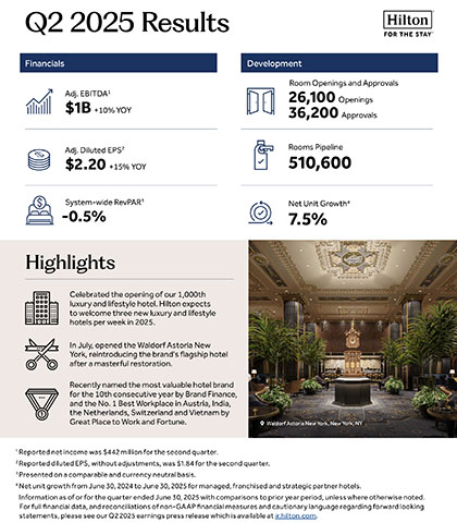 thumbnail Hilton Reports Second Quarter Results