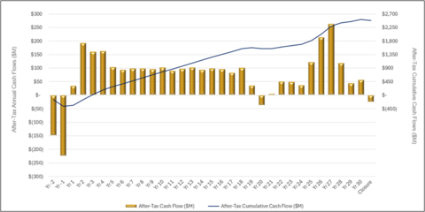 thumbnail The following chart highlights the short payback of initial capital, stable cash flow through year 18, and investments made in years 19 and 20 to extend the life of the mine, including additional stripping and the start of construction of TSF 2.