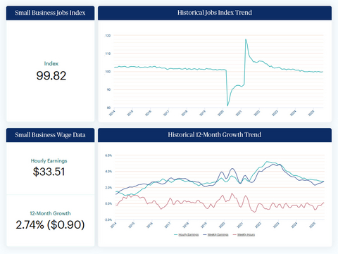 original Job growth among U.S. small businesses with fewer than 50 employees is holding steady in July, according to the Paychex Small Business Employment Watch.