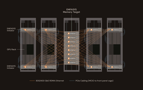 original Inference Cluster with EMFASYS Elastic AI Memory Fabric 
