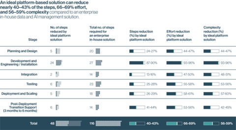 original Source: EDB, based on findings from Everest Group and McKnight Consulting Group, 2025