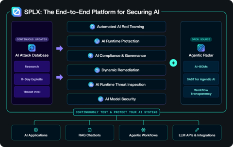 original SPLX now delivers the most comprehensive end-to-end security platform that protects AI systems across their entire lifecycle, from development to deployment and real-time operation.