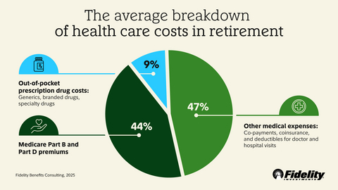 original How Fidelity's estimate of $172,500 breaks down, on average