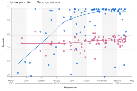 original Security and Syntax Pass Rates vs LLM Release from the Veracode 2025 GenAI Code Security Report