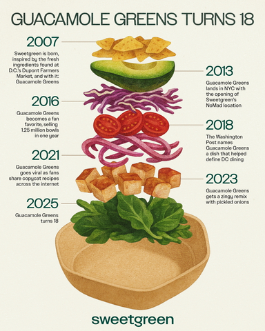 original Guac Greens remains a customer favorite, celebrated for its fresh, high-quality ingredients and uncompromising flavor.