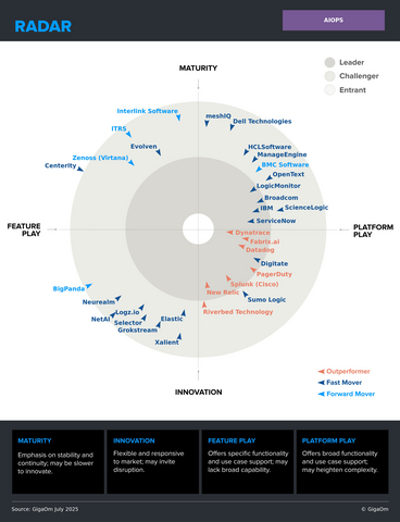 original PagerDuty has been named a Leader and Outperformer in the 2025 GigaOm Radar for AIOps.