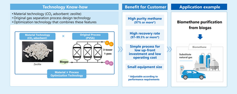 original Biomethane purification technology using Asahi Kasei’s proprietary catalyst technology
