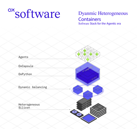thumbnail OXMIQ Software:  Dynamic Heterogeneous Containers. 