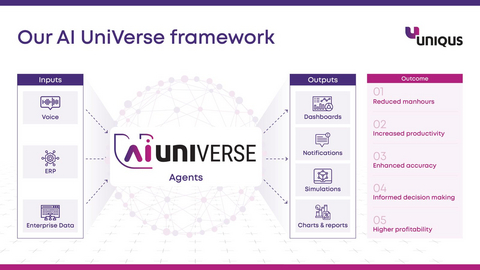 original By combining deep functional knowledge with technical expertise in AI, Uniqus Consultech has built a framework for tackling enterprise use cases. This framework can be customized to match each organization’s data inputs, output requirements, and business goals.