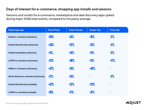 thumbnail Holiday shopping picked up early in December 2024, with deal discovery installs increasing by 42% on Dec. 1 and marketplace sessions rising 15% on Dec. 2. A second spike hit mid-month, as shoppers drove a 26% jump in deal discovery installs on Dec. 15. Post-Christmas sessions rose again on Dec. 27 and 29, signaling strong interest in end-of-season sales and self-gifting.
