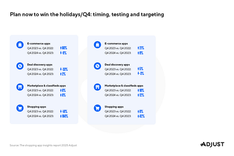thumbnail Start by analyzing last year’s top-performing campaigns and channels to guide this year’s strategy. Identify high-value user segments and proactively target them early in the season with engagement-focused campaigns to build momentum and increase conversion potential ahead of peak shopping events. Additionally, test creatives, messaging and ad formats while CPIs are still manageable.