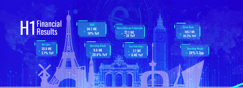 original Tecnotree Reports Continued Positive Free Cash Flow and Expansion in Europe in H1 2025