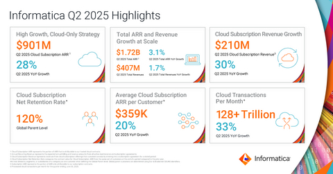 original Source: Informatica Q2 2025 Results