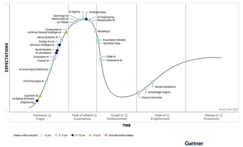 original Figure 1: Hype Cycle for Artificial Intelligence 2025 | Source: Gartner (August 2025)