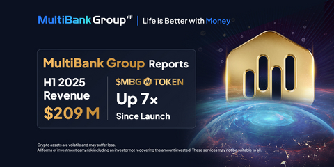 MultiBank Group annuncia i ricavi del primo semestre pari a 209 milioni di dollari ed entra nel settore degli asset digitali con il token MBG aumentato di 7 volte.