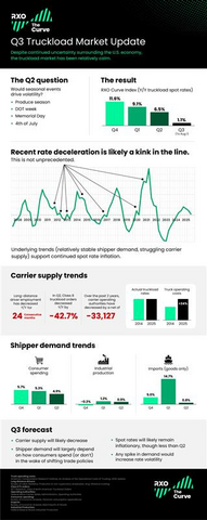 original Despite continued uncertainty surrounding the U.S. economy, the truckload market has been relatively calm. Learn more at https://rxo.com/resources/research/us-truckload-market-guide.