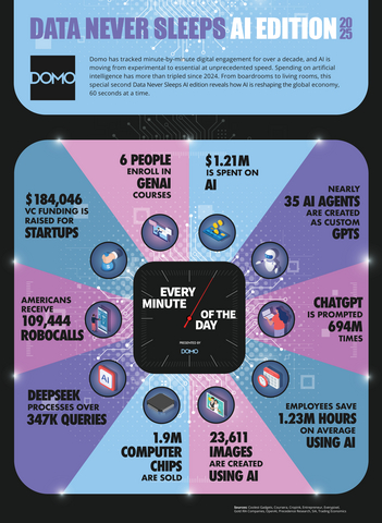 thumbnail Data Never Sleeps: AI Edition 2025