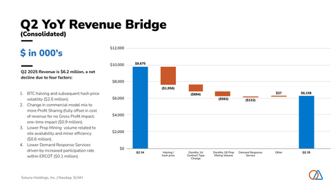 thumbnail Soluna Reports Q2-2025 YoY Revenue Bridge