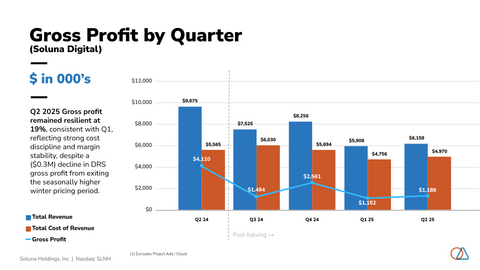 original Soluna Reports Q2-2025 Gross Profit by Quarter