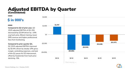 thumbnail Soluna Reports Q2-2025 Adjusted EBITDA by Quarter