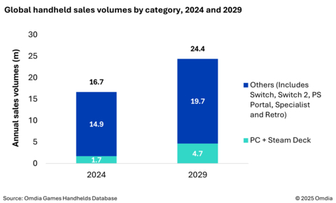 original Global handheld sales volumes by category, 2024 and 2029