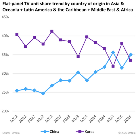 original Flat-panel TV unit share trend by country of origin in Asia & Oceania + Latin America & the Caribbean + Middle East & Africa