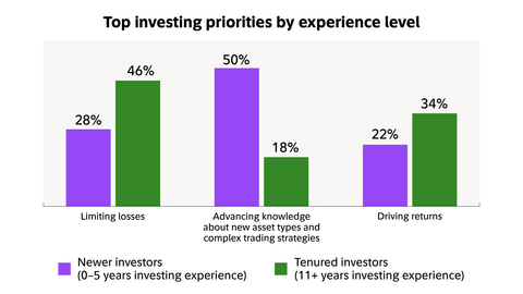 original Investing Priorities by Experience Level. Source: Fidelity Investments® 2025 State of the American Investor Study