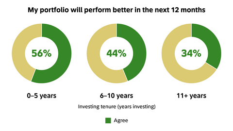 thumbnail Portfolio Expectations by Experience Level. Source: Fidelity Investments® 2025 State of the American Investor Study