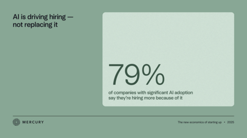 original Mercury data shows AI is driving hiring, not replacing it