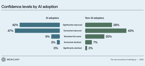 thumbnail Confidence levels by AI adoption