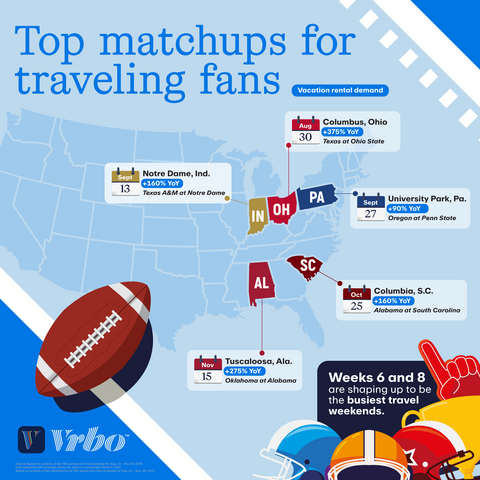 original Notable matchups have driven early demand for vacation rentals near college campuses.