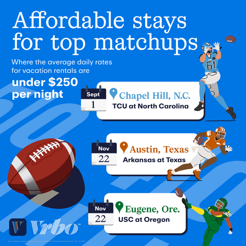 thumbnail In these destinations, the home teams are hosting big games but average daily rates for rentals are currently under $250 per night.