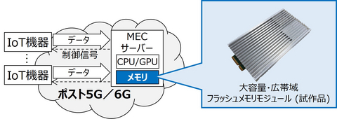 thumbnail フラッシュメモリモジュールと活用のイメージ