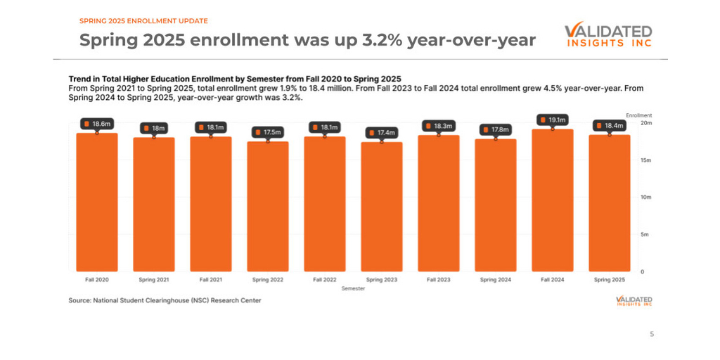 New Validated Insights Report: Higher Education Enrollments Continue Growth
