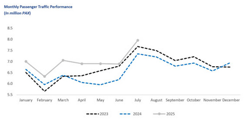 original Monthly Passenger Traffic Performance (In million PAX)