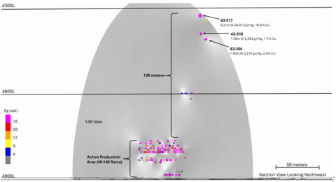 thumbnail Figure 2 – Cross section view showing the active production area on the 149 Vein and new drill intercepts. (Photo: Americas Gold and Silver Corporation)