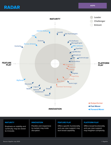 original GigaOm Radar for AIOps Solutions