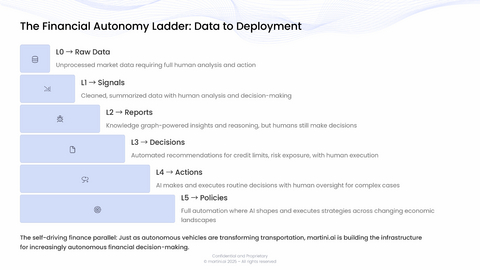original martini.ai_The Financial Autonomy Ladder