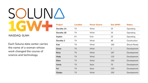 thumbnail Projects Gladys and Fei highlight the company’s diversification into solar and expansion of wind-powered data centers