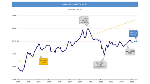 original The latest Primerica Household Budget Index™ (HBI™) data, a monthly economic metric that examines how inflation and wage trends impact the ability of middle-income families to afford life’s everyday necessities, was 100.1% in July, a 0.1% increase from a month ago and up 1.0% from a year ago.